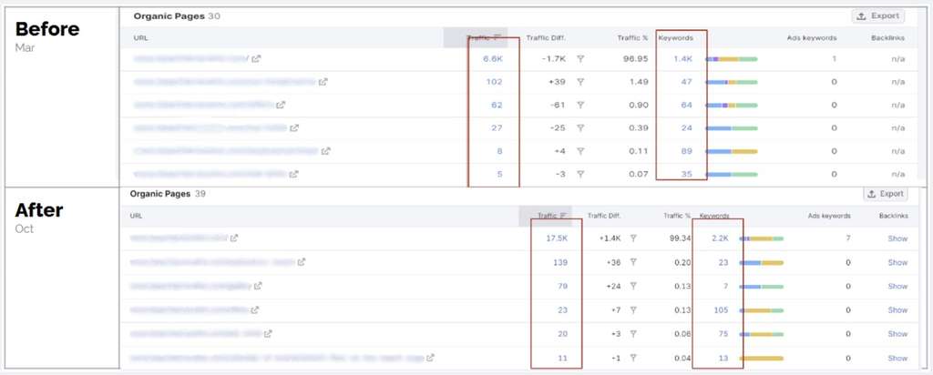 — Source: Cogwheel Marketing & Analytics