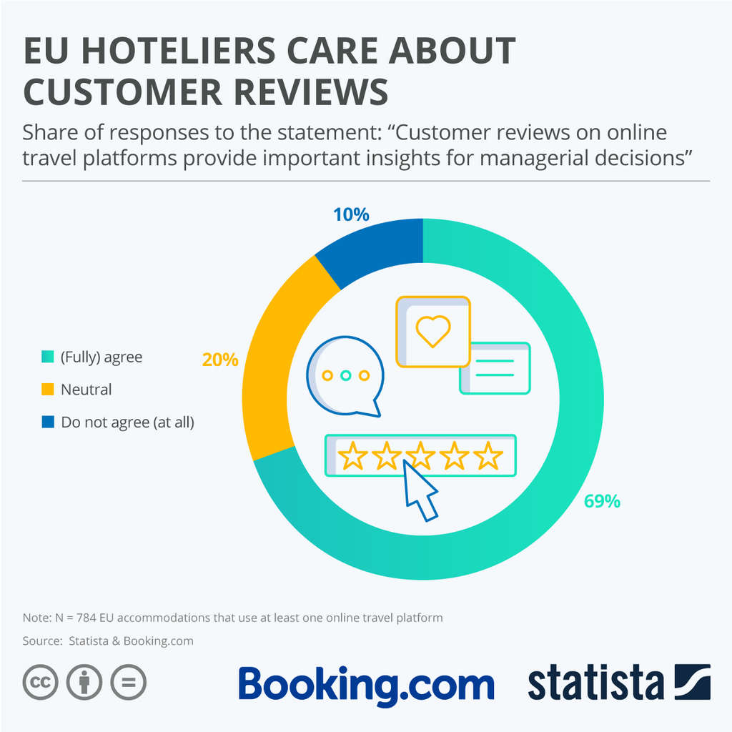EU Hoteliers Care About Customer Reviews— Source: Statista & Booking.com