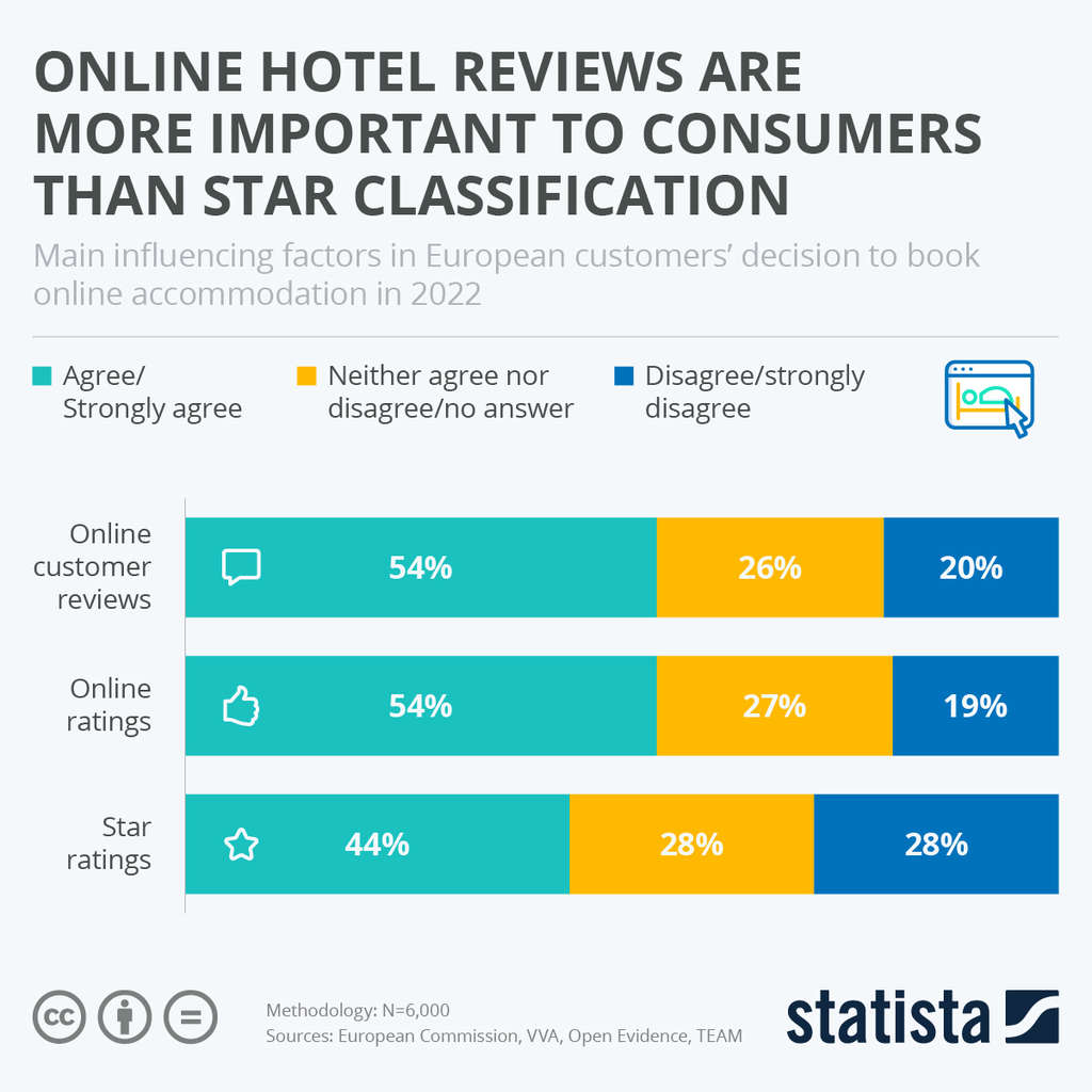 Online hotel reviews are more important to consumers than star classification— Source: Statista, European Commission