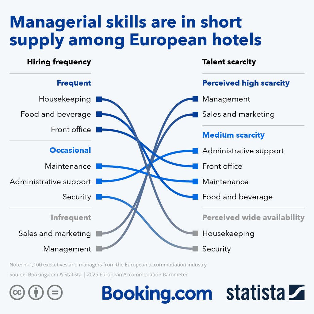 Managerial Skills are in Short Supply Among European Hotels— Source: Statista & Booking.com