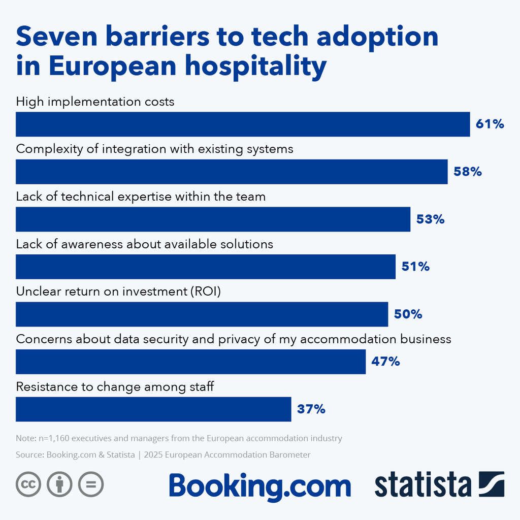 Seven Barriers to Tech Adoption in European Hospitality— Source: Statista & Booking.com