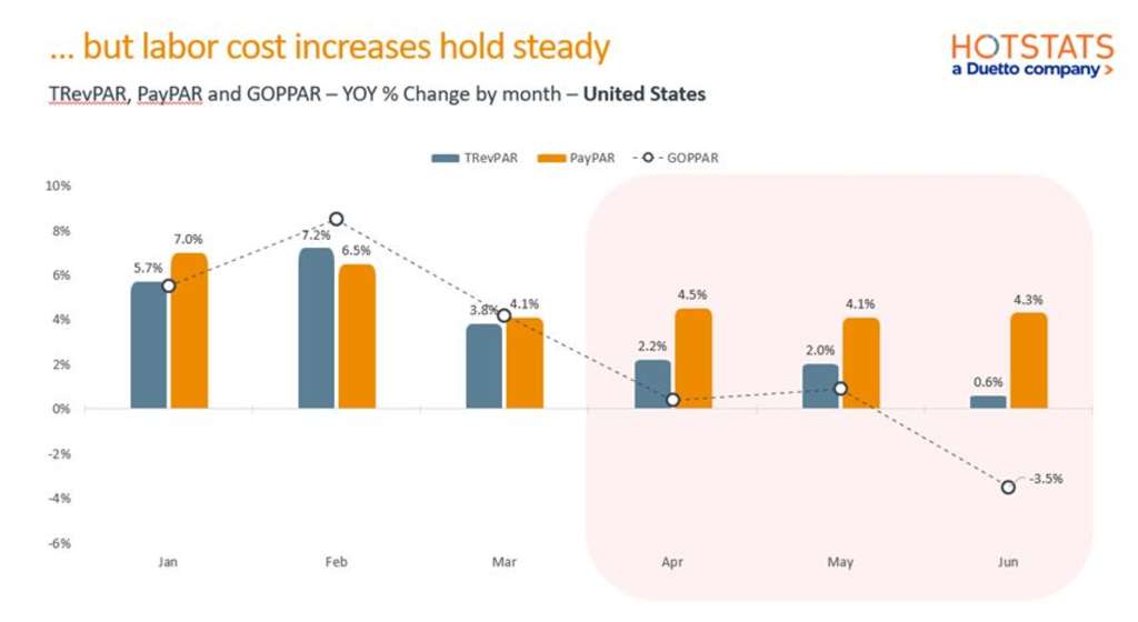 Figure 1: Despite revenue growth slowing through Q2, steady labor cost increases continue to squeeze margins—pushing GOPPAR into negative territory by June.— Source: HotStats Limited