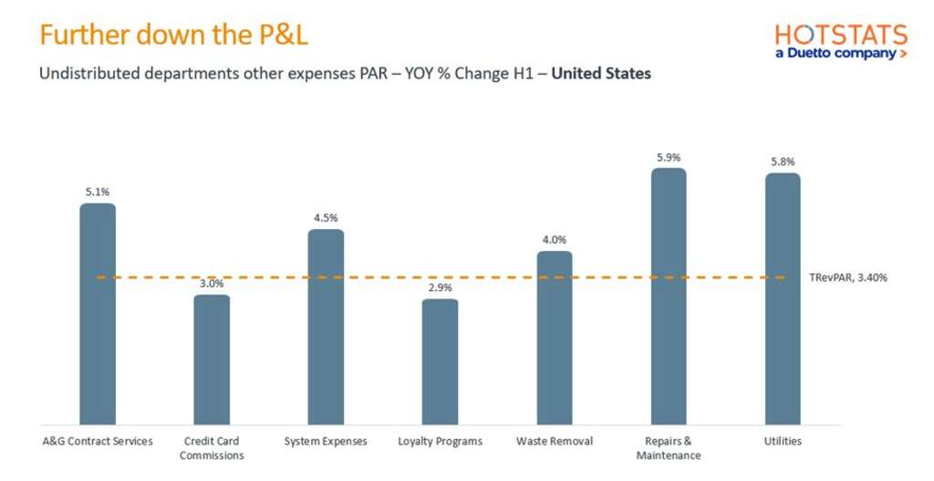 Figure 3:  Undistributed expenses are also weighing on profitability, with categories like Repairs & Maintenance (+5.9%) and Utilities (+5.8%) outpacing TRevPAR growth. Notably, R&M costs are sensitive to supply chain disruptions and tariffs, making them a critical line to monitor as trade discussions evolve.— Source: HotStats Limited
