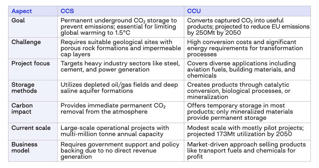 Difference between CCS and CCU — Photo by COAX