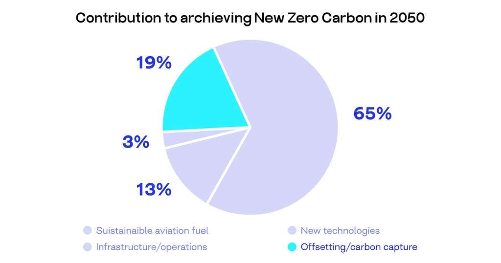 Source: IATA report — Source: COAX