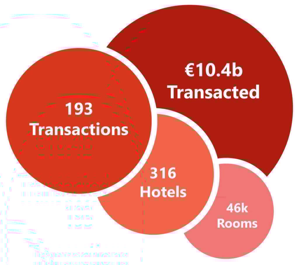 — Source: HVS – London Office