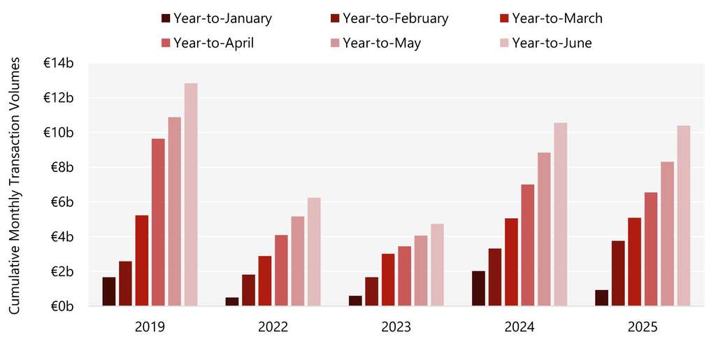 Chart 2: H1 2025 Transaction Volumes Maintain The Pace Set in 2024— Source: HVS – London Office