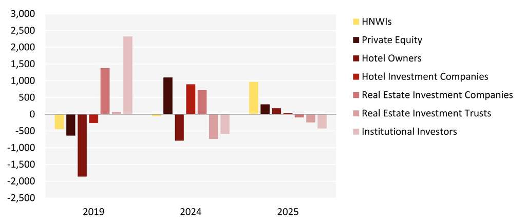 Chart 4: HNWIs become the highest net buyer amongst all investors, acquiring nearly €1 billion more than they disposed of (€ millions)— Source: HVS – London Office