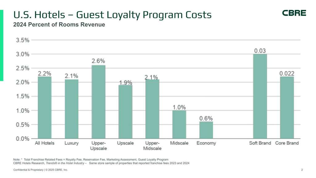 — Source: CBRE Hotels