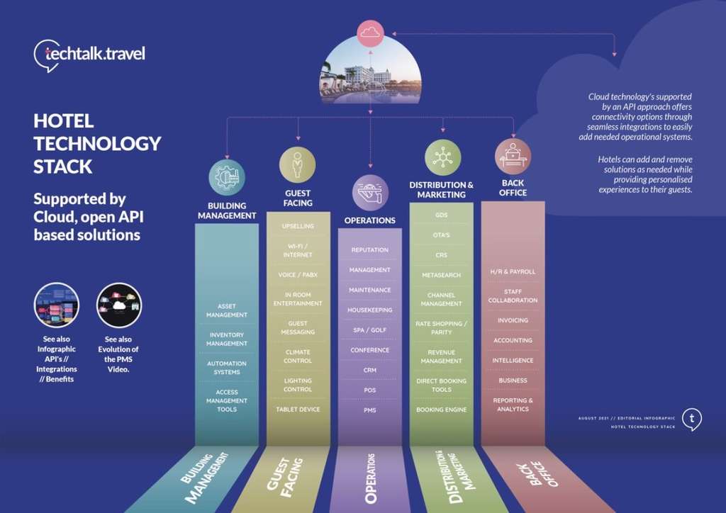 This hotel technology stack infographic from techtalk.travel highlights the systems spanning building, guest-facing, operations, distribution, and back office. Its message is clear: the real value comes when these platforms are connected through cloud-based, API-driven integrations. Download the full infographic at techtalk.travel— Source: Shiji