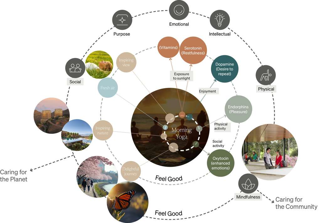 The Feel-Good Effect: Designing Landscapes that Heal Habitually — Source: WATG