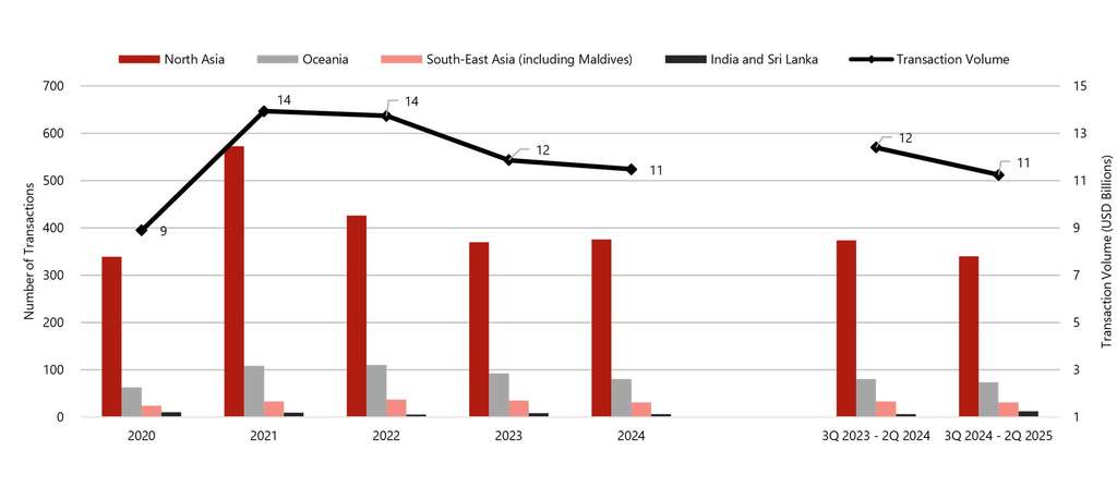 Transaction History in the Asia Pacific (2020 - 2Q 2025) (*Please note mentions of 