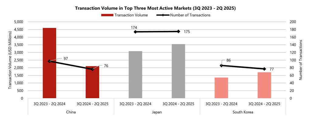 Transaction Volume in Top Three Most Active Markets (3Q 2023- 2Q 2025) (*Please note mentions of 