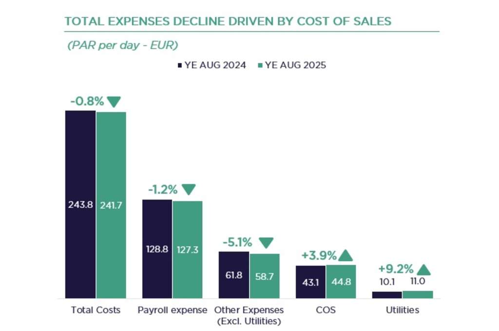— Source: Cushman & Wakefield