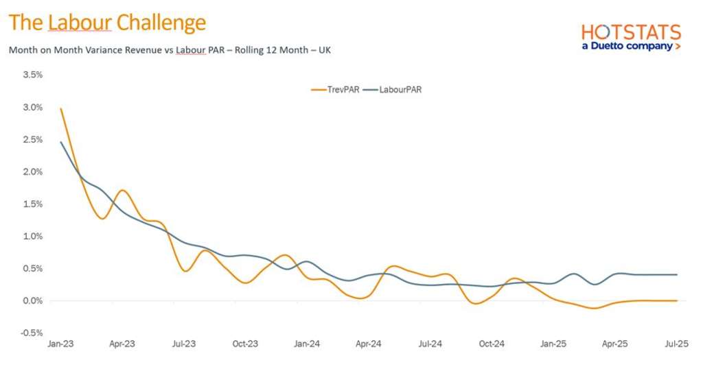 Figure 2 : Flat revenues, steadily rising labour costs, and the resulting squeeze on profit margins.— Source: HotStats Limited