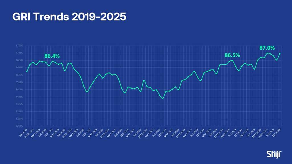Global Review Index (GRI) Evolution, 2019–2025: Guest satisfaction reached 87.0% in September 2025, matching May’s pre-summer peak and marking a sustained post-pandemic recovery.— Source: Shiji