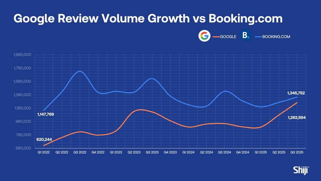 Global Review Volume Growth by Source: Google was responsible for nearly all global review growth in Q3 2025, driven primarily by emerging markets such as Latin America, Africa, and the Middle East.— Source: Shiji