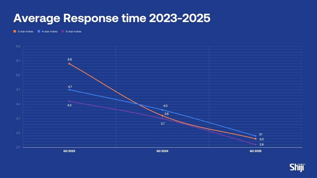 Average Review Response Time by Hotel Category (Q3 2023–Q3 2025): Response times continued to improve across all categories, with 5-star hotels breaking the 3-day threshold in Q3 2025, a new global benchmark for operational efficiency.— Source: Shiji