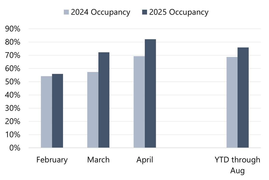 2025 Data for Middletown Submarket Outpaces 2024 Following National Guard Deployment— Source: STR