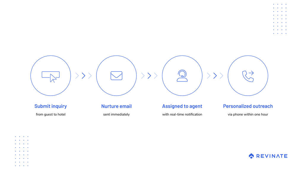 — Source: Revinate, Inc.