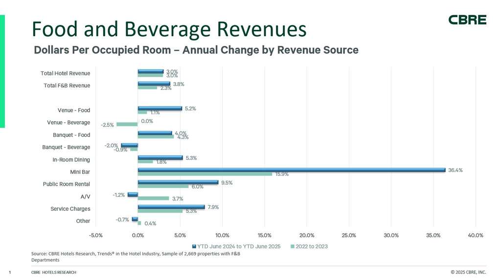 — Source: CBRE Hotels