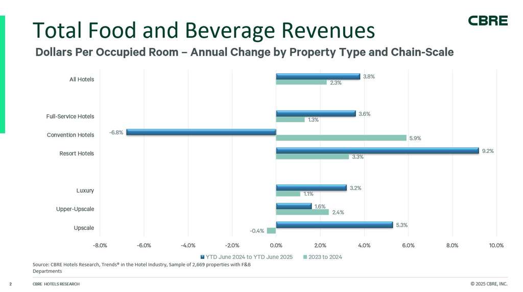 — Source: CBRE Hotels