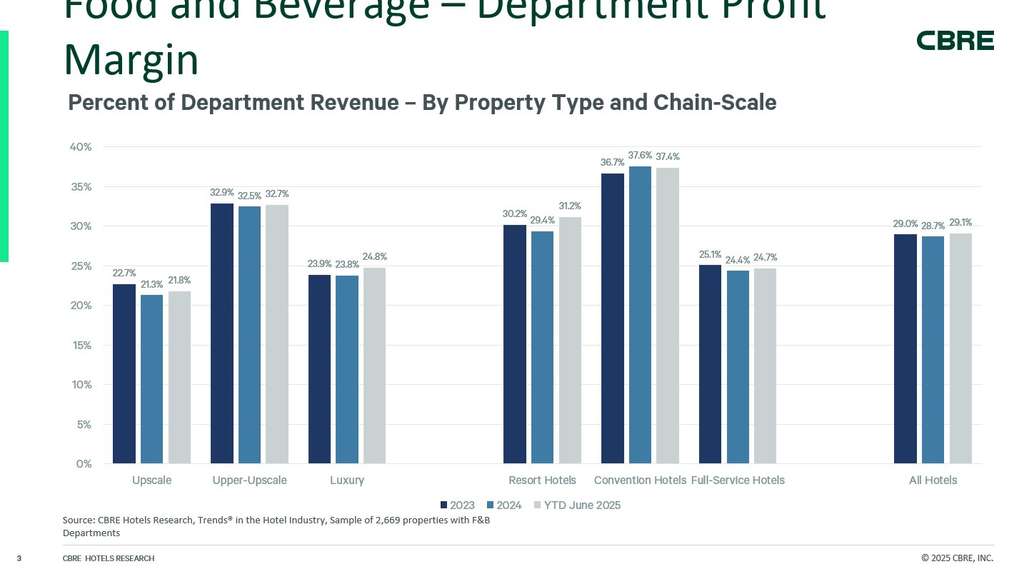 — Source: CBRE Hotels