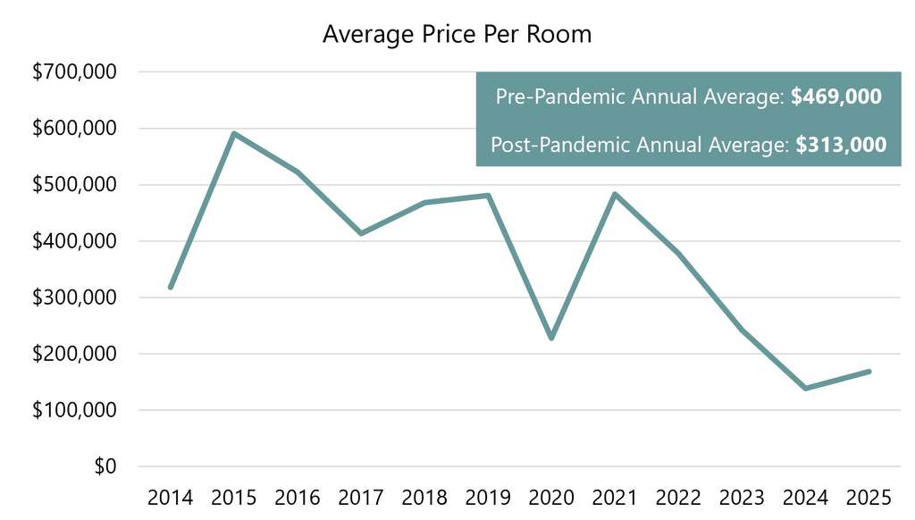 * Sales volume data for 2025 exclude the pending $115-million sale of The Clancy, Autograph Collection (410 rooms) and the pending undisclosed sales of the 1,921-room Hilton San Francisco Union Square and 1,024-room Parc 55— Source: HVS, MSCI Real Capital Analytics