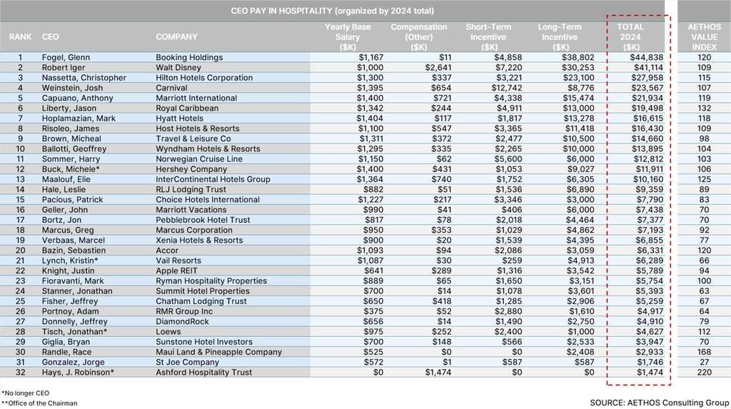 Note: Financial Data sourced from SEC filings/Proxy Statements.— Source: AETHOS Consulting Group