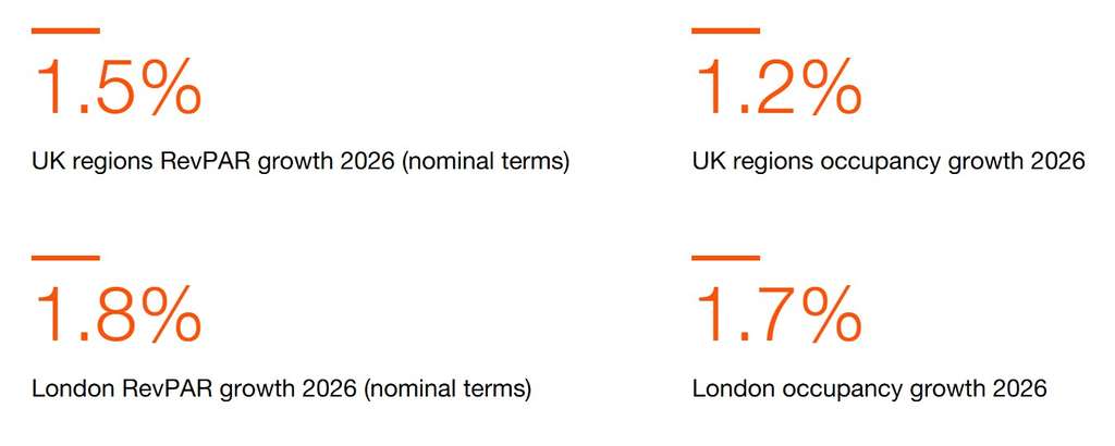 PwC: Hotels Forecast 2025 - 2026— Source: PwC