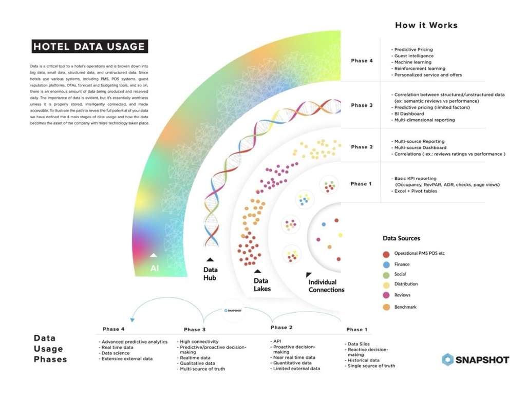 Hotel data maturity evolves from basic reporting to predictive intelligence, with modern PMS systems acting as the data hub that unifies sources and enables advanced, AI-driven decision-making.— Source: Shiji