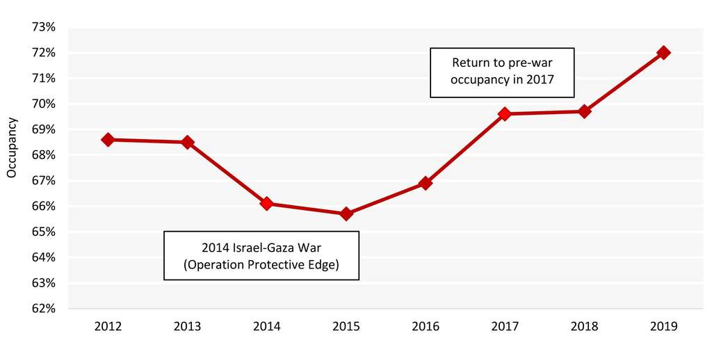 Chart 1: Israel Occupancy Recovery Post 2014 War— Source: STR
