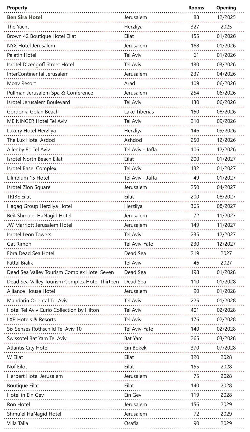 Note: While the above projects are all confirmed, the timeline of their opening remains
indicative only and may change as projects evolve.— Source: AM:PM
