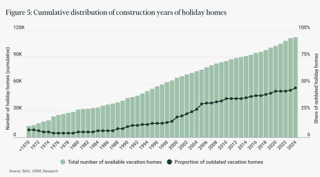 Note: holiday homes to not have fixed depreciation rates. The estimated lifespan is approximately 30 years; older than 30 years is considered outdated.— Source: CBRE Hotels
