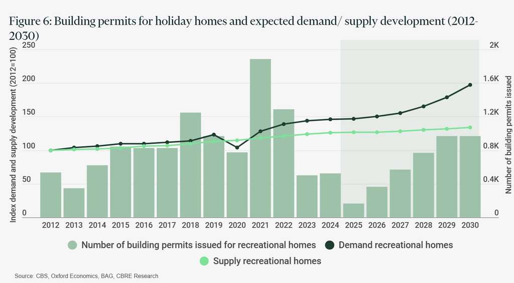 Note: Demand measured in number of overnight stays; supply measured in holiday park units added annually.— Source: CBRE Hotels