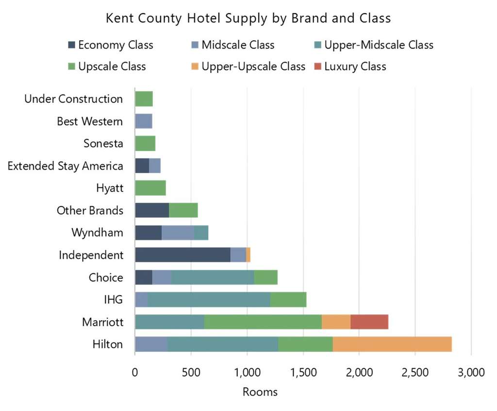 Hilton Leads the County with 25% of Hotel Rooms— Source: STR