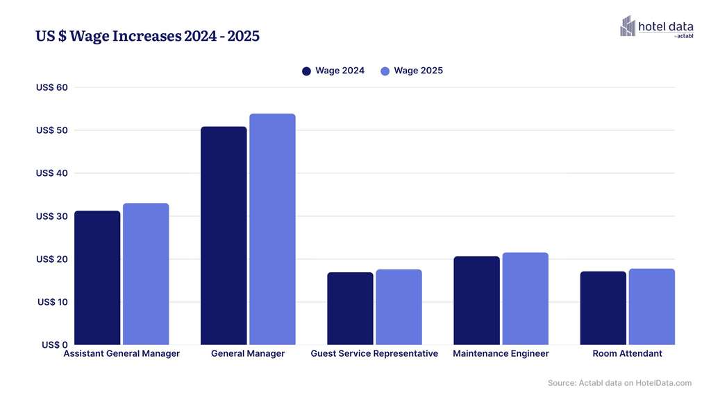 — Source: HotelData.com
