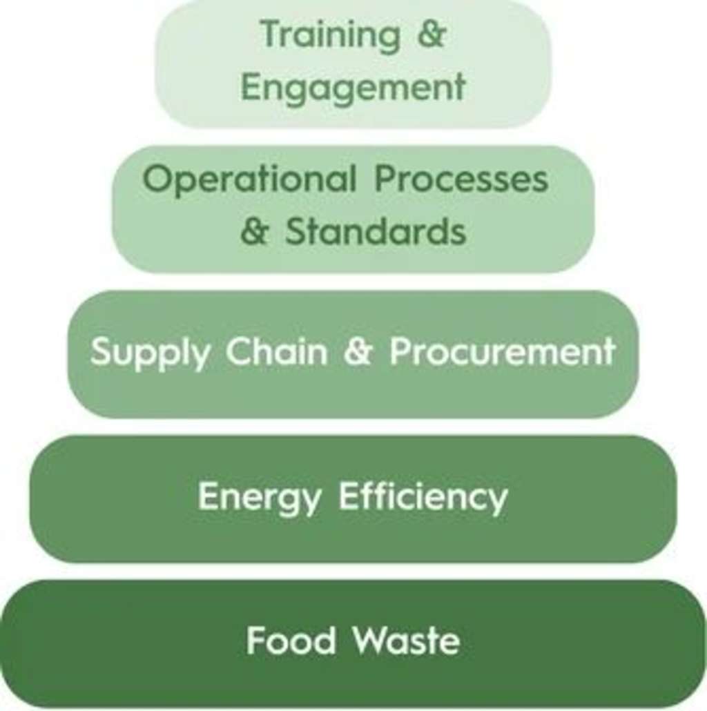 Figure 1: Sustainability Capability Stack (extract from the report)— Source: EHL