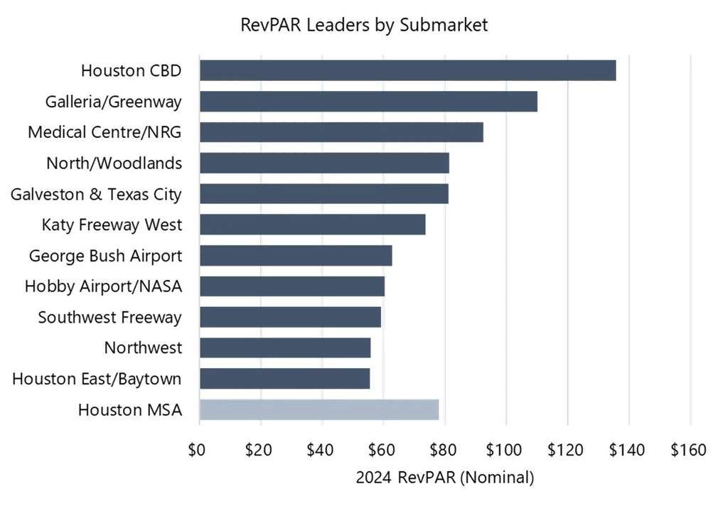 RevPAR Patterns in 2024 Illustrate Notable Submarket Differences— Source: CoStar