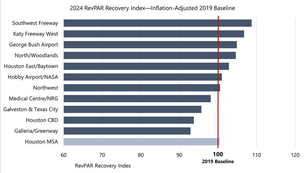 2024 RevPAR Levels Relative to 2019 Performance Show Different Submarket Leaders— Source: HVS, CoStar