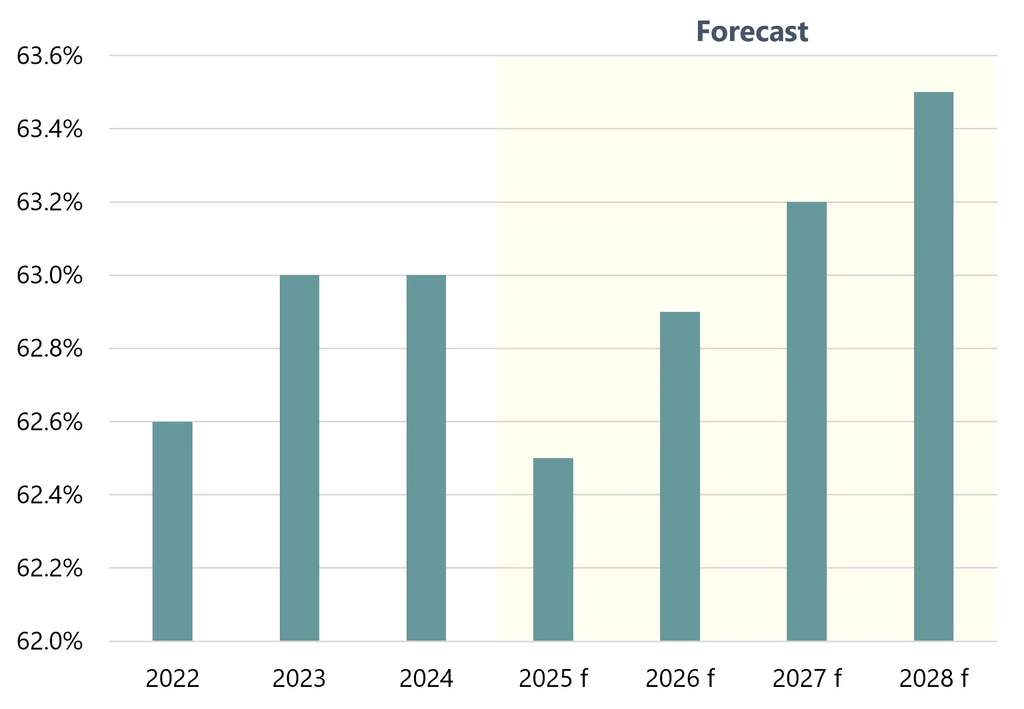 Occupancy Anticipated to Dip in 2025/26 Before Rebounding— Source: CoStar/STR (Historical), HVS (Forecast as of August 2025)