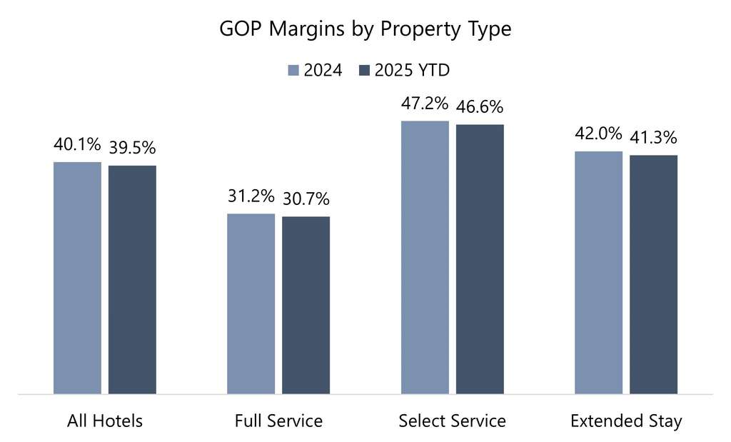 GOP Margins at All Property Types Declining in YTD 2025— Source: Internal HVS Database of U.S. Hotel Gross Operating Profit Margins