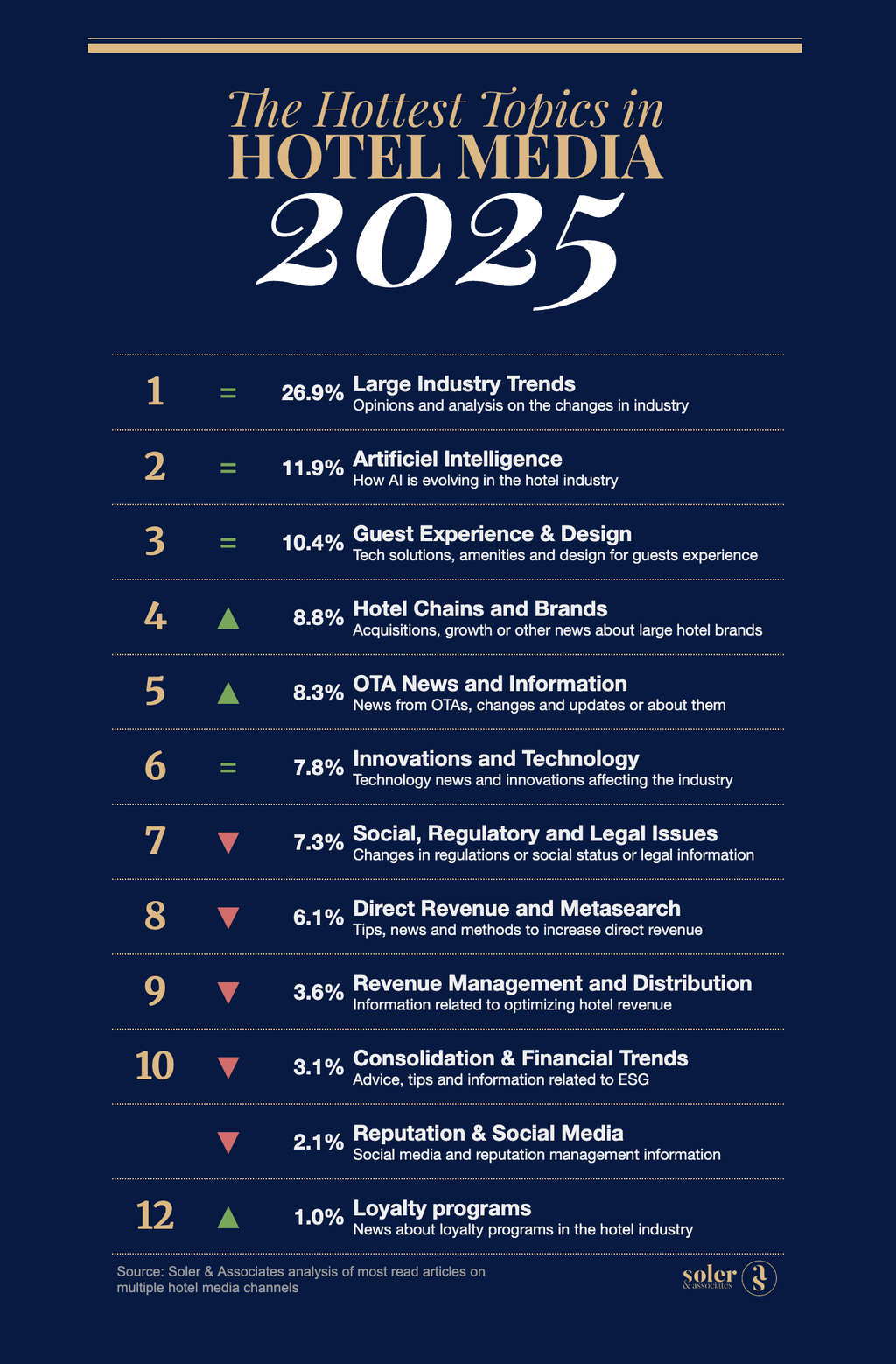 The 2025 Zeitgeist of the Hotel Industry — Source: Soler & Associates