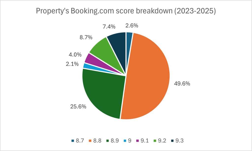 Chart 2: Distribution of Booking.com scores across 968 days (2023–2025)— Source: Shiji