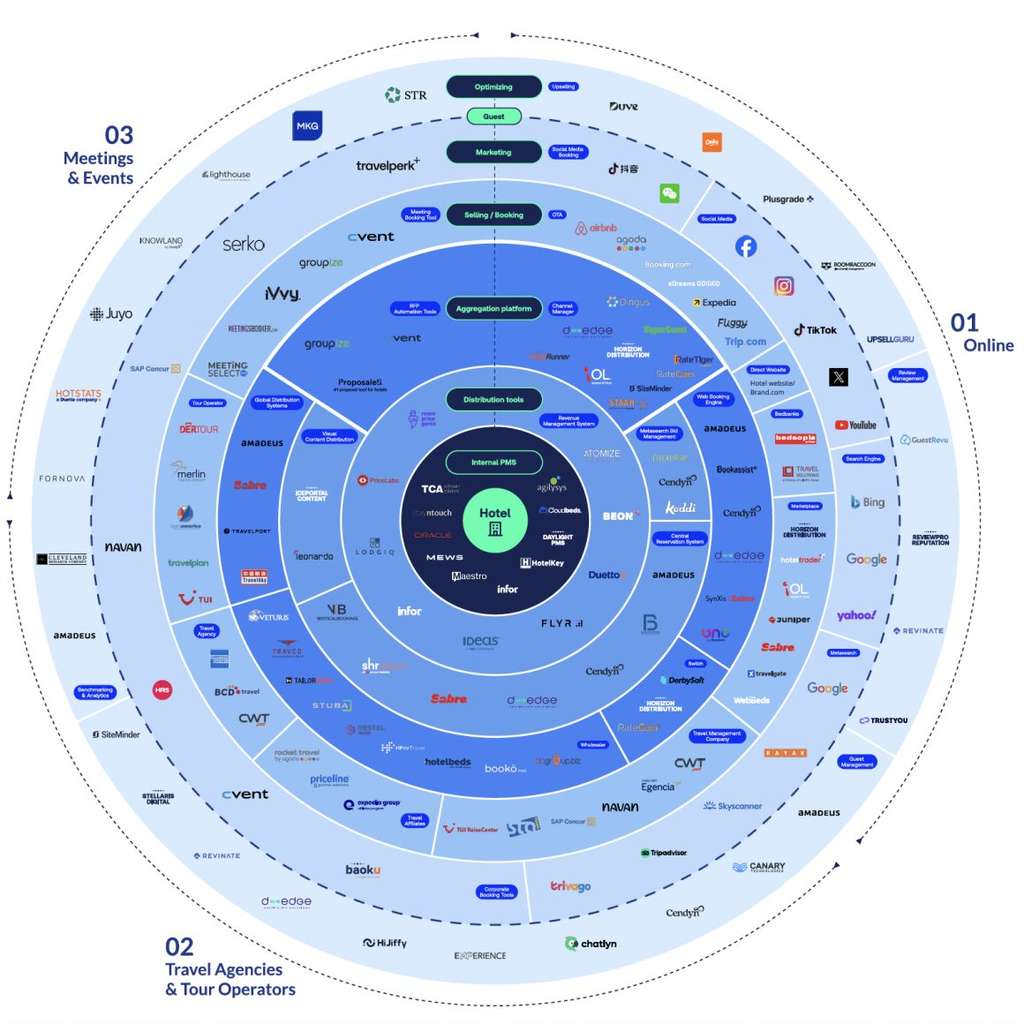 The modern hotel distribution ecosystem has expanded beyond traditional channels, shaped by multiple layers of intermediaries, platforms, and discovery paths that increasingly influence how guests find and choose hotels. Infographic – Shiji’s Hotel Distribution Technology 2025/2026 chart— Source: Shiji