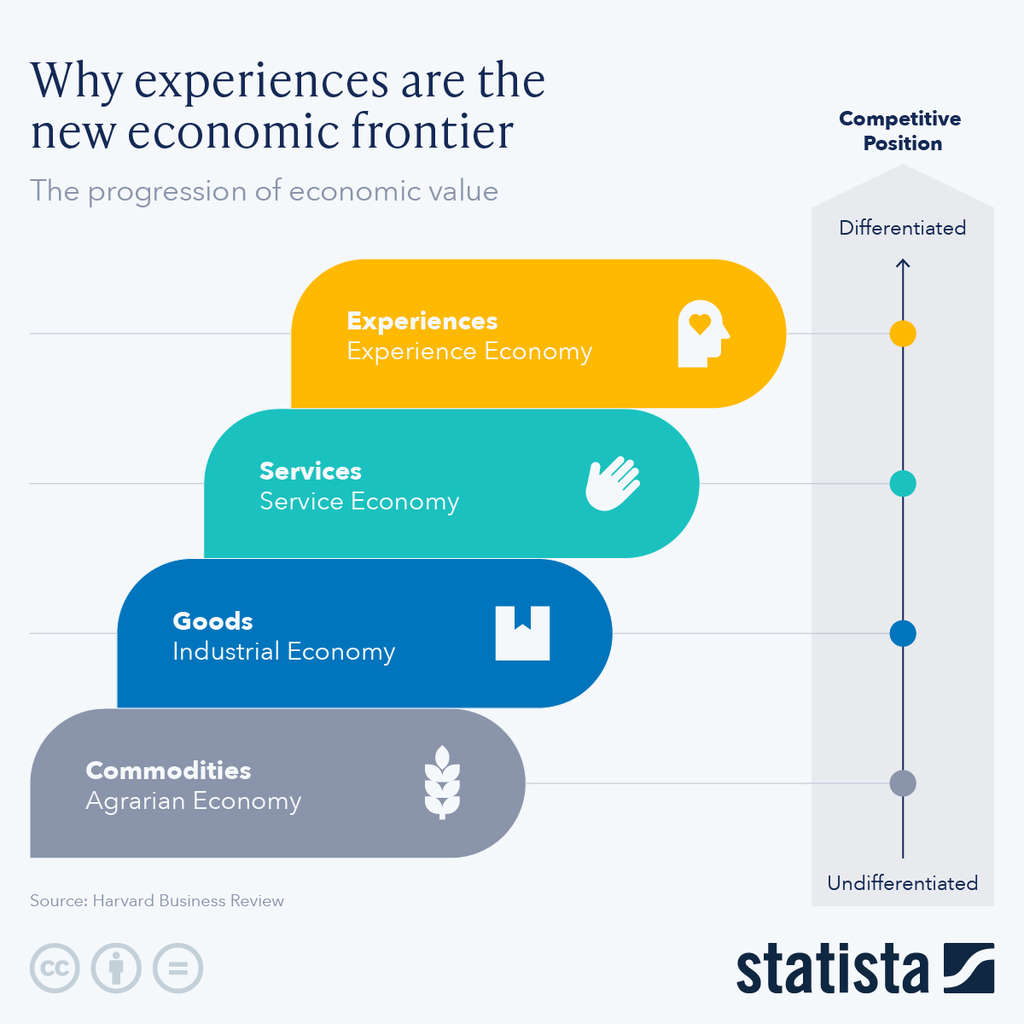 Why Experiences are the New Economic Frontier— Source: Statista