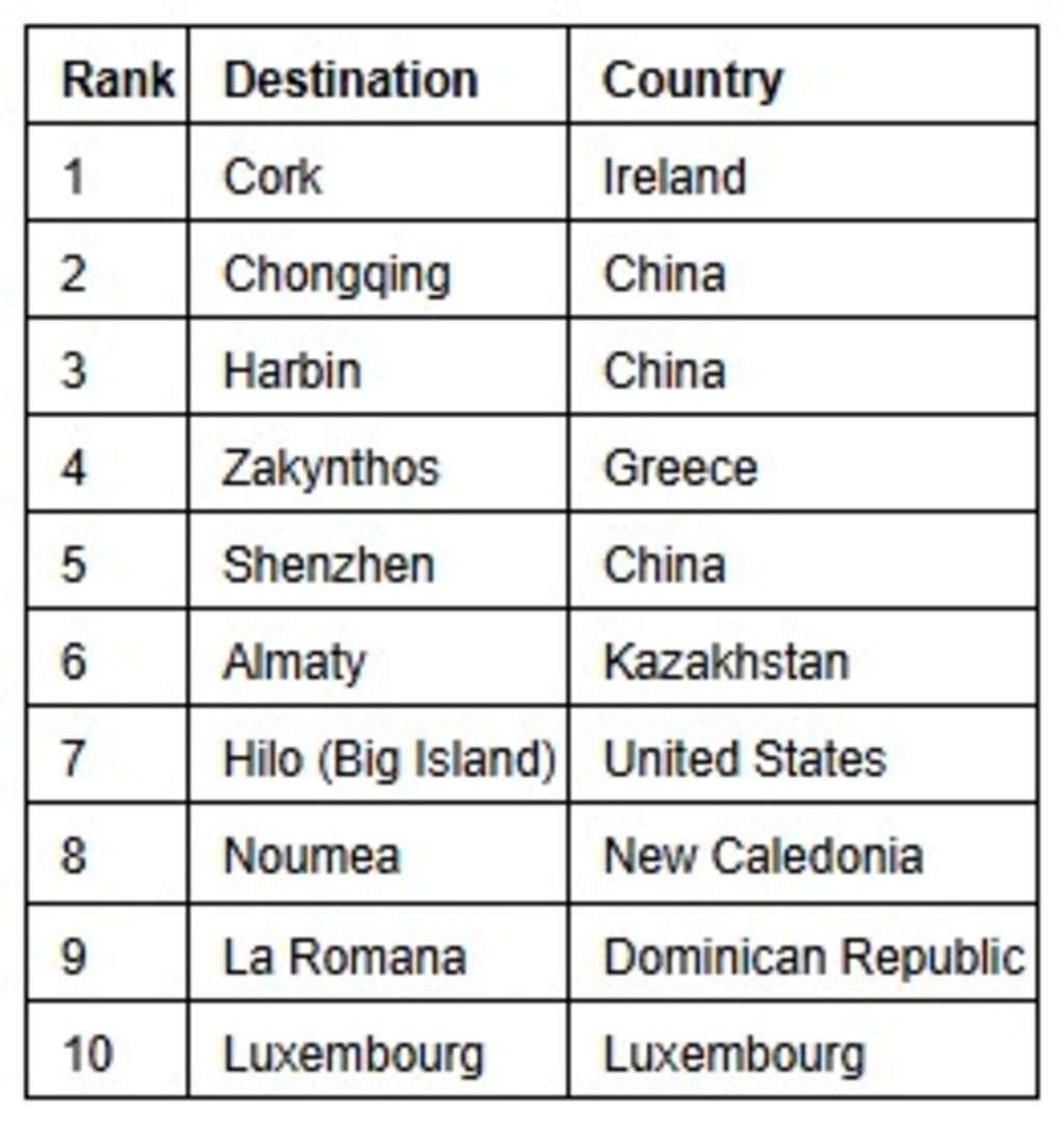 KAYAK's 2026 Top 10 Emerging Destinations— Source: kayak.com